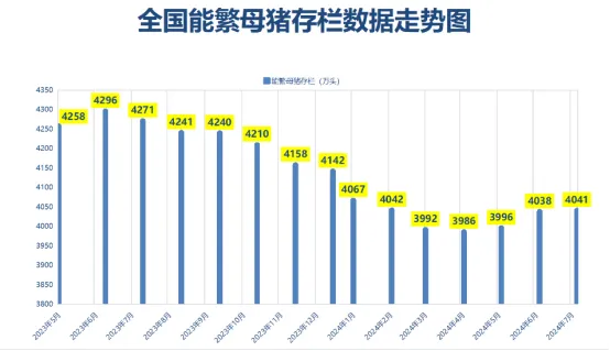 能繁母猪存栏走势