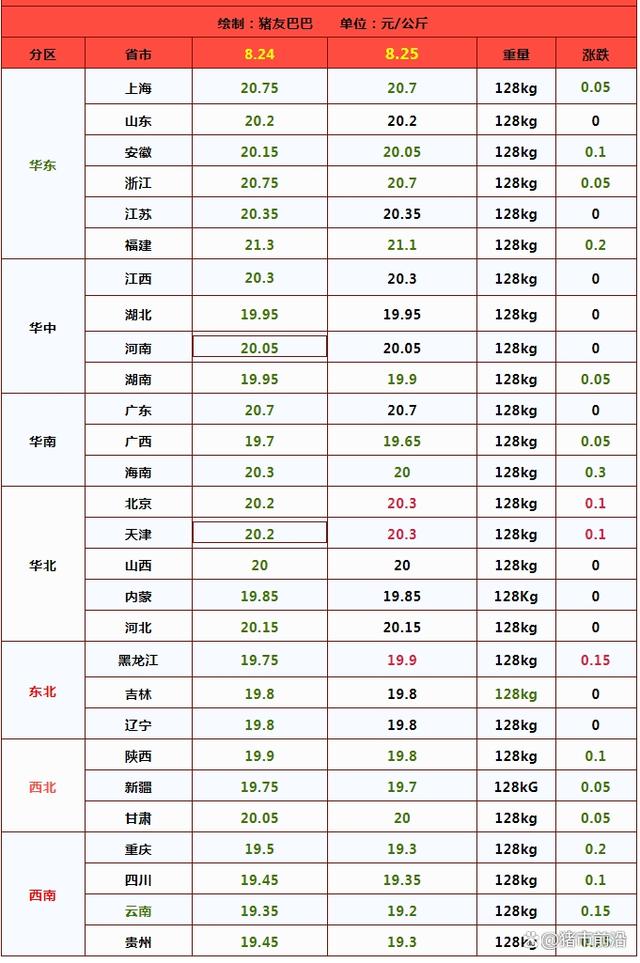 跌不停，猪价“破位”下跌！但市场迎来1个好消息！