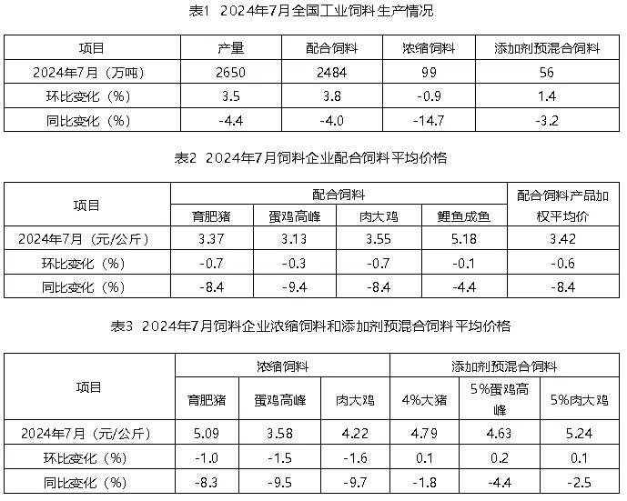 7月份饲料生产形势公开：全国大猪料环比增长0.1%，山东浓缩料环比、同比变化大！