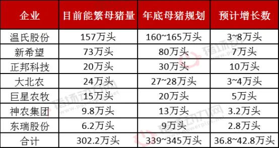 4041万头！全国能繁母猪3连涨！哪些猪企还在增产能？