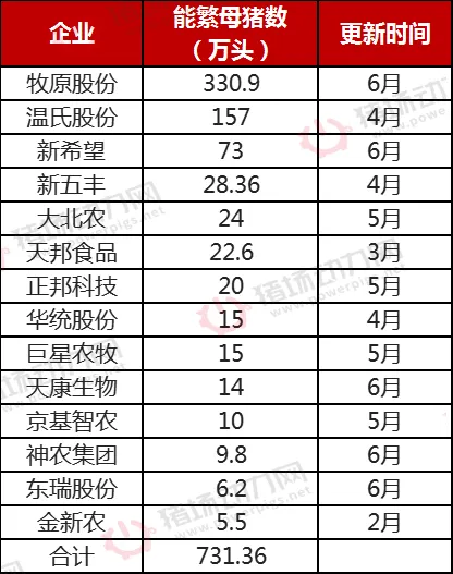 4041万头！全国能繁母猪3连涨！哪些猪企还在增产能？