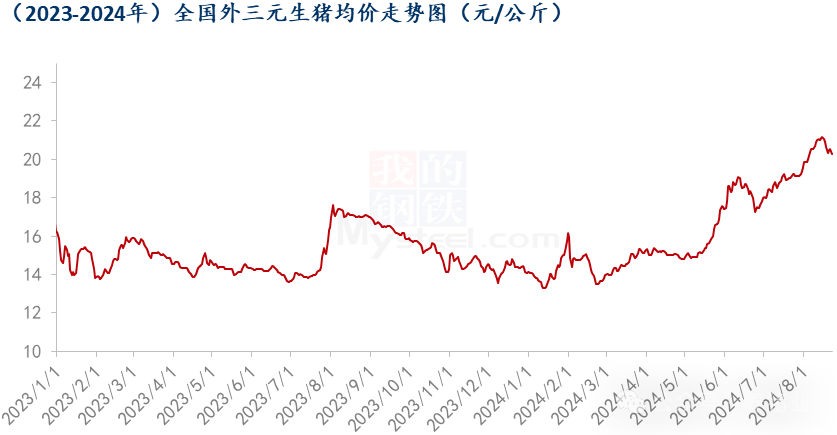 多地猪价跌破10元关口！后市行情将如何发展？