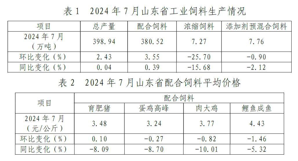 7月份饲料生产形势公开：全国大猪料环比增长0.1%，山东浓缩料环比、同比变化大！