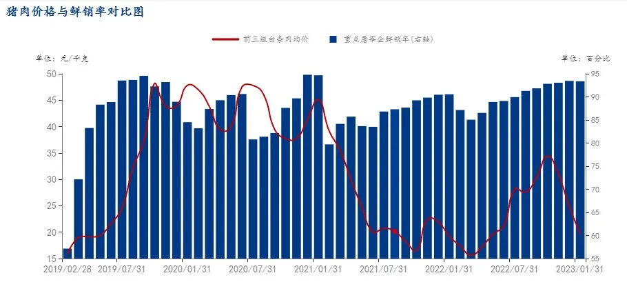 猪肉价格与鲜销率对比