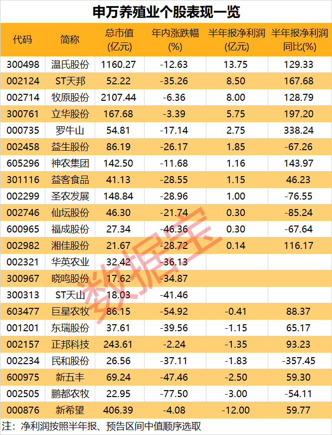 养殖业个股表现