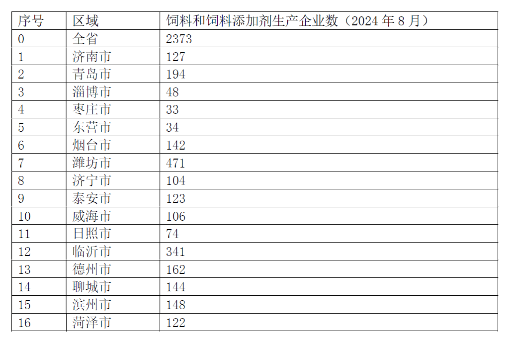 饲料和饲料添加剂生产企业数