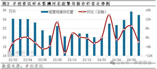 河北母猪存栏走势