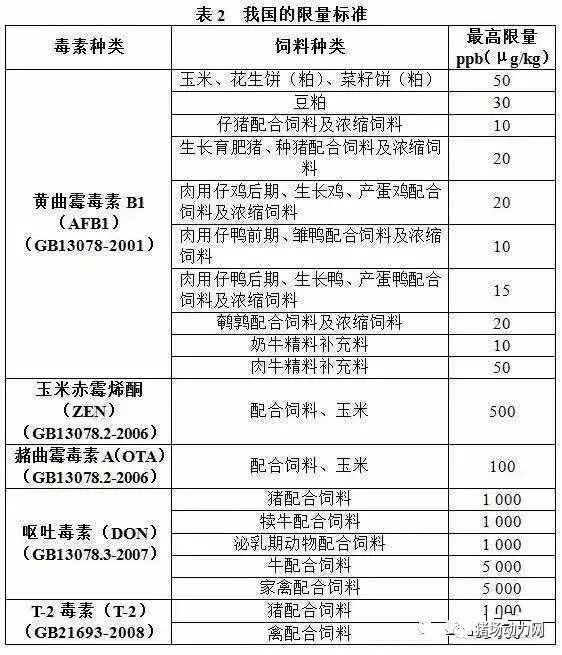 我国限量标准