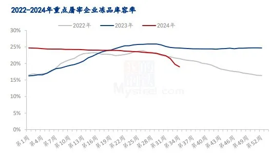 冻品库容率