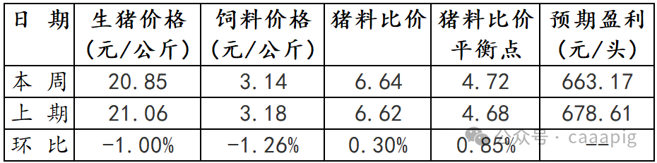 2024年8月第3周全国生猪出场价格及饲料市场价格