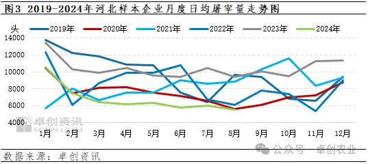 生猪屠宰量走势