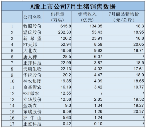 上市猪企7月生猪销售数据