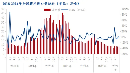 2018-2024年全国猪肉进口量统计