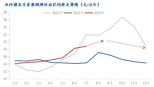 从仔猪出生量推倒理论出栏均价走势图