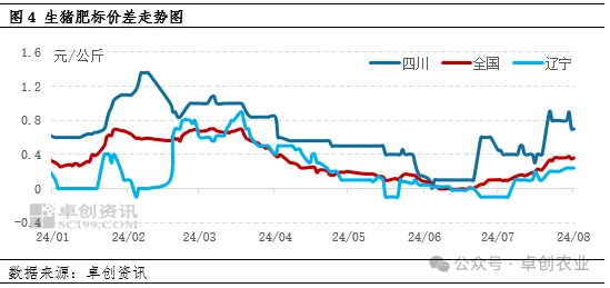 生猪肥标价差走势