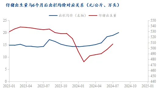 仔猪出生量与6个月后出栏均价对应关系