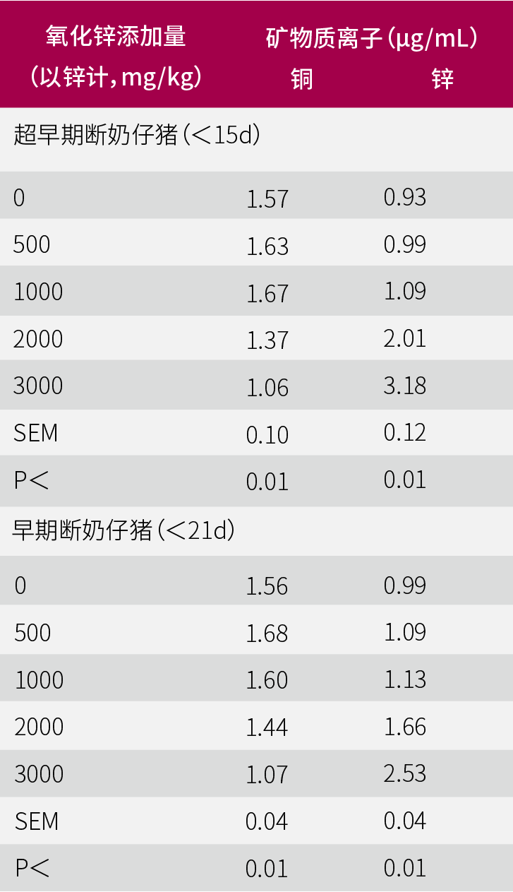 添加不同剂量氧化锌对不同时期断奶仔猪血液中铜、锌离子浓度的影响