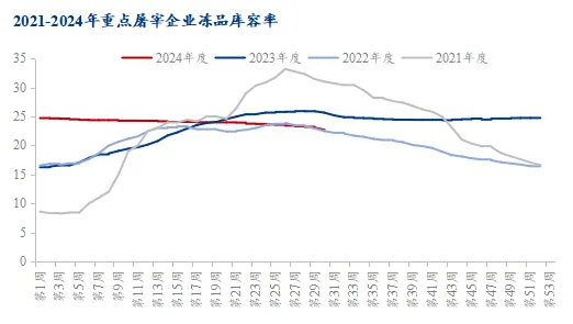 2021-2024年重点屠宰企业冻品库容率