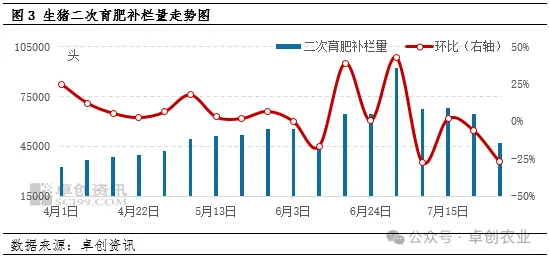 二次育肥补栏量走势