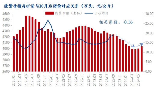 能繁母猪月度存栏量与10月后猪价对应关系