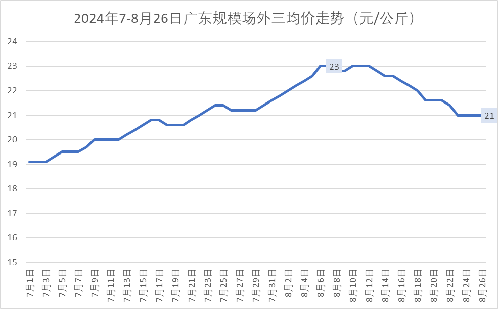 猪价走势