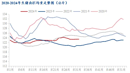 2020-2024年生猪出栏均重走势图