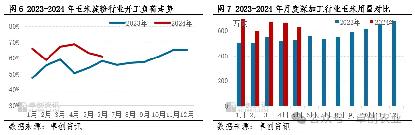 深加工企业玉米用量