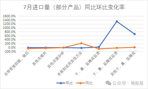 7月猪肉进口量变化