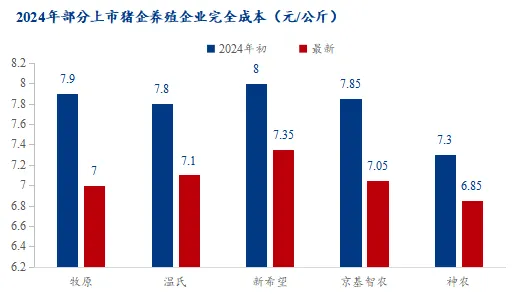 2024年部分上市猪企养殖企业完全成本