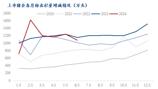 2024年1-7月12家上市猪企生猪出栏量