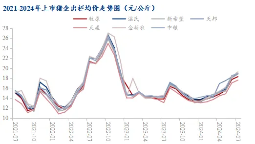 2021-2024年上市猪企出栏均价走势图