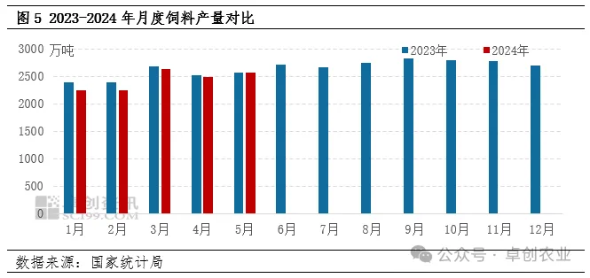 饲料产量对比