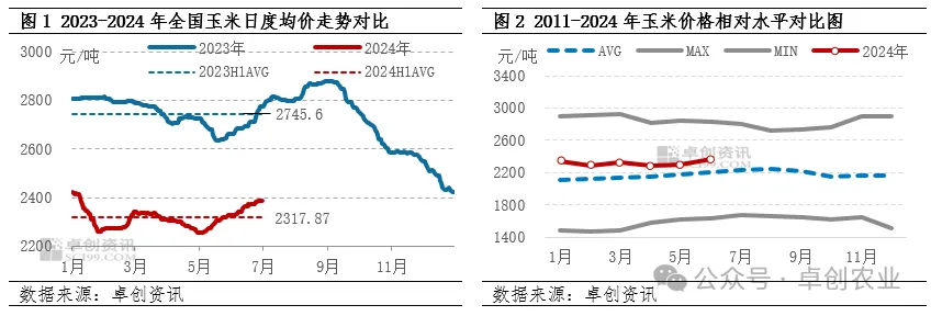 玉米行情