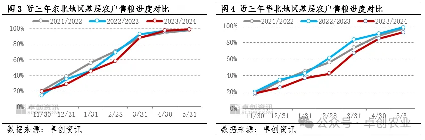 农户售粮进度