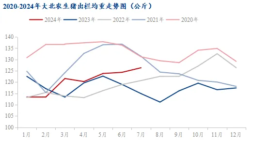 2020-2024年大北农生猪出栏均重走势图