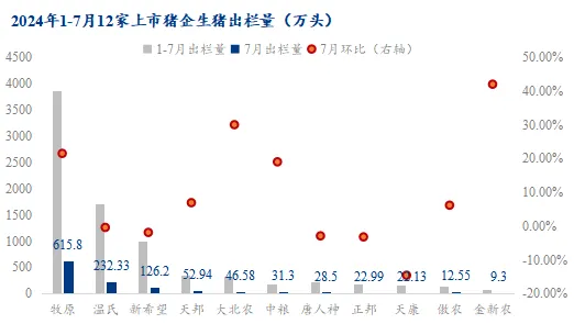 猪企出栏量