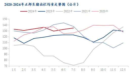 2020-2024年正邦生猪出栏均重走势图