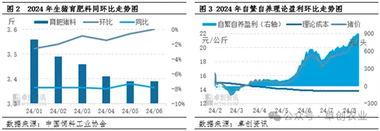 自繁自养盈利走势