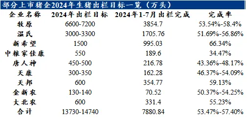 部分上市猪企2024年生猪出栏目标一览