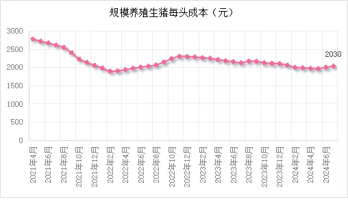 规模养殖生猪每头成本