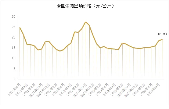 生猪出场价格