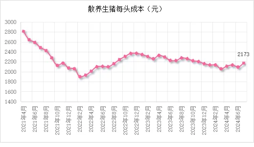 散养生猪每头成本