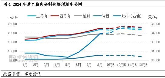 进口猪肉分割价格走势