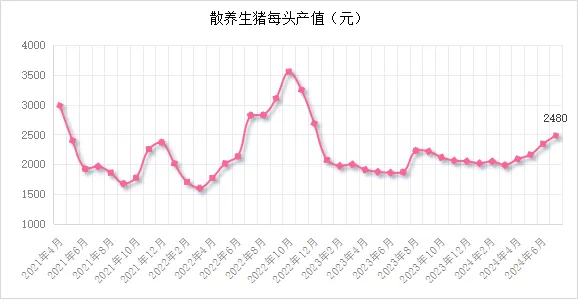 散养生猪每头产值