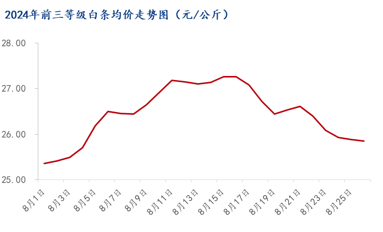 白条均价走势