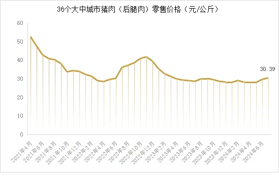 猪肉零售价