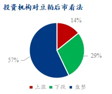 投资机构对豆粕后市看法