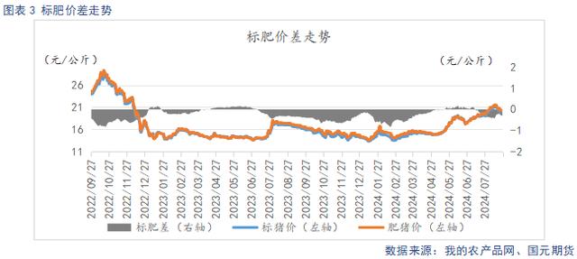 标肥价差走势
