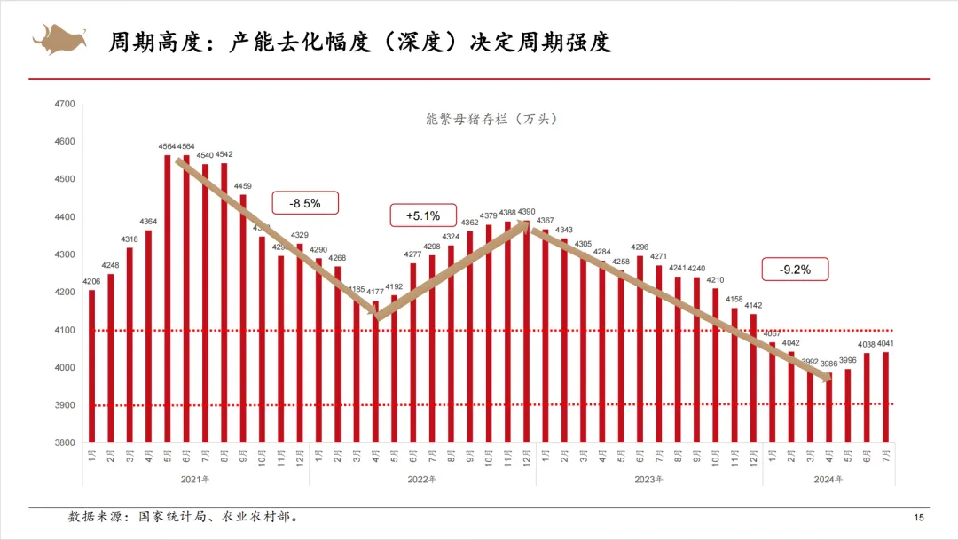 母猪存栏