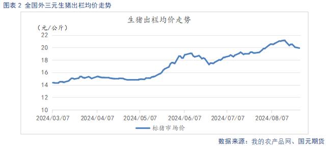 生猪出栏均价走势